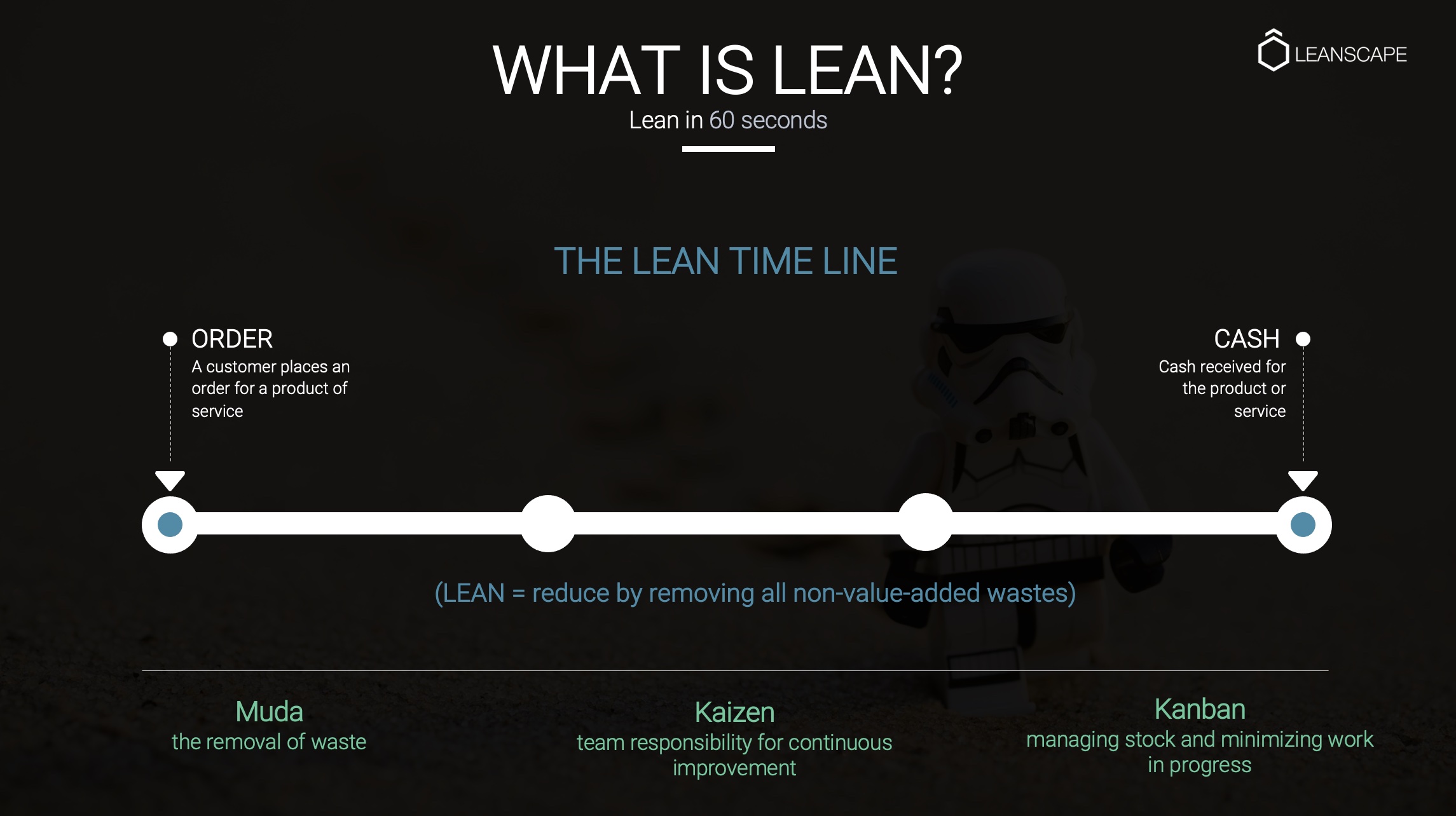 Lean in 60 Seconds | Lean Manufacturing Ideas | Leanscape