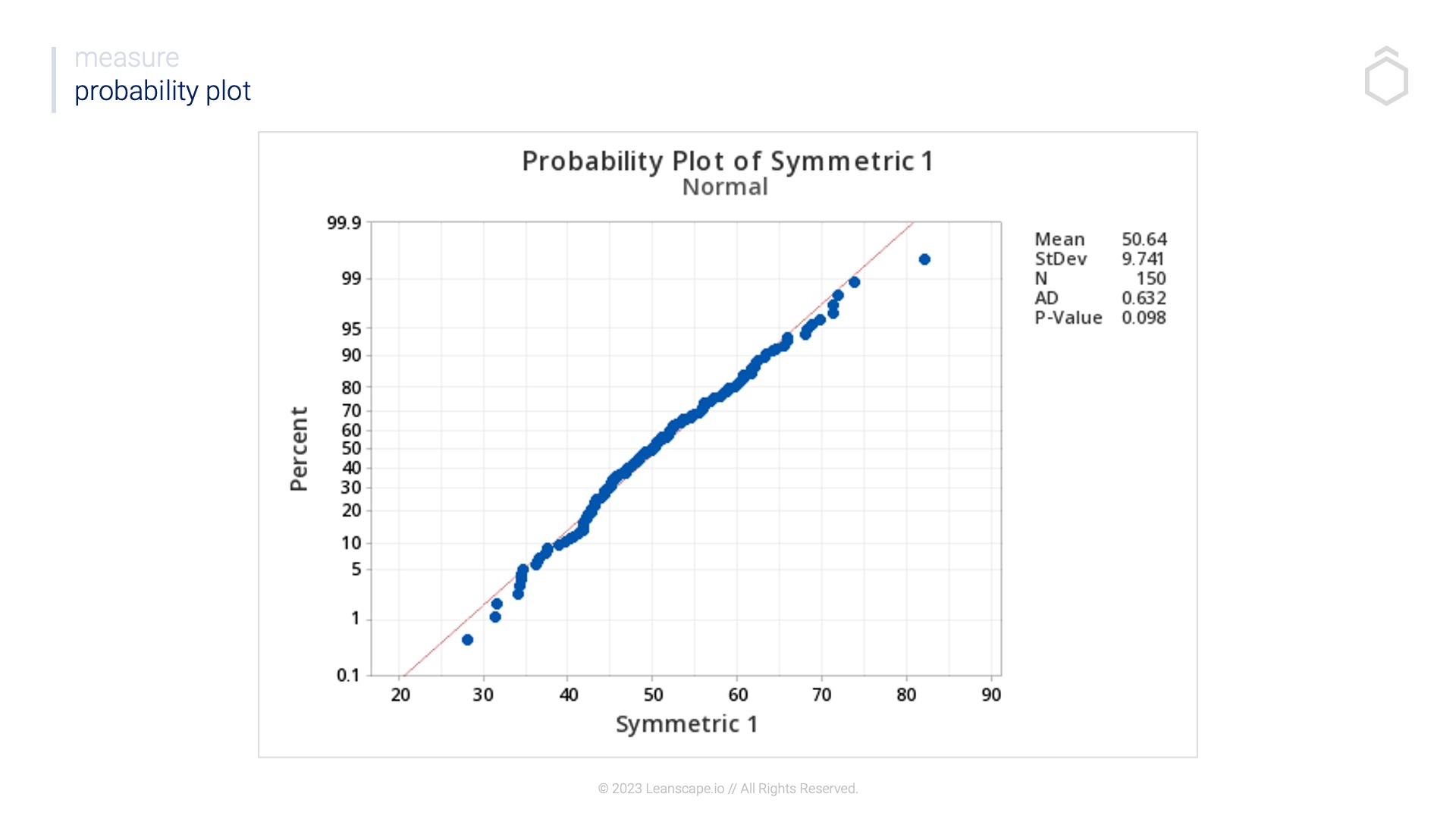 Using the Probability Plot | Probability Distribution Tool | Leanscape