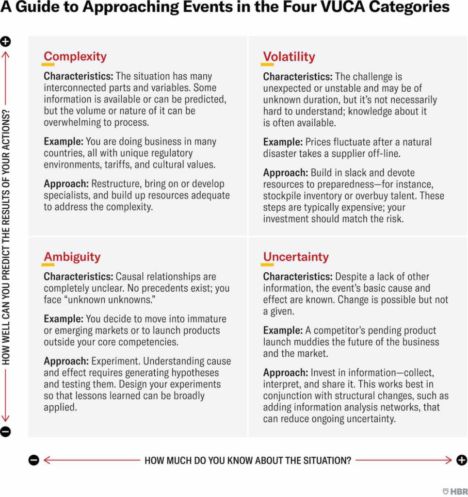 How does VUCA impact your business? | Leanscape
